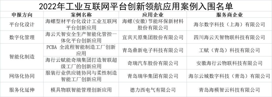 卡奥斯入选工信部创新领航名单，领航工业互联网新业态